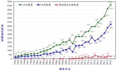 歷年黑面琵鷺普查數量變化(國立嘉義大學生物資源學系研究團隊繪製)
