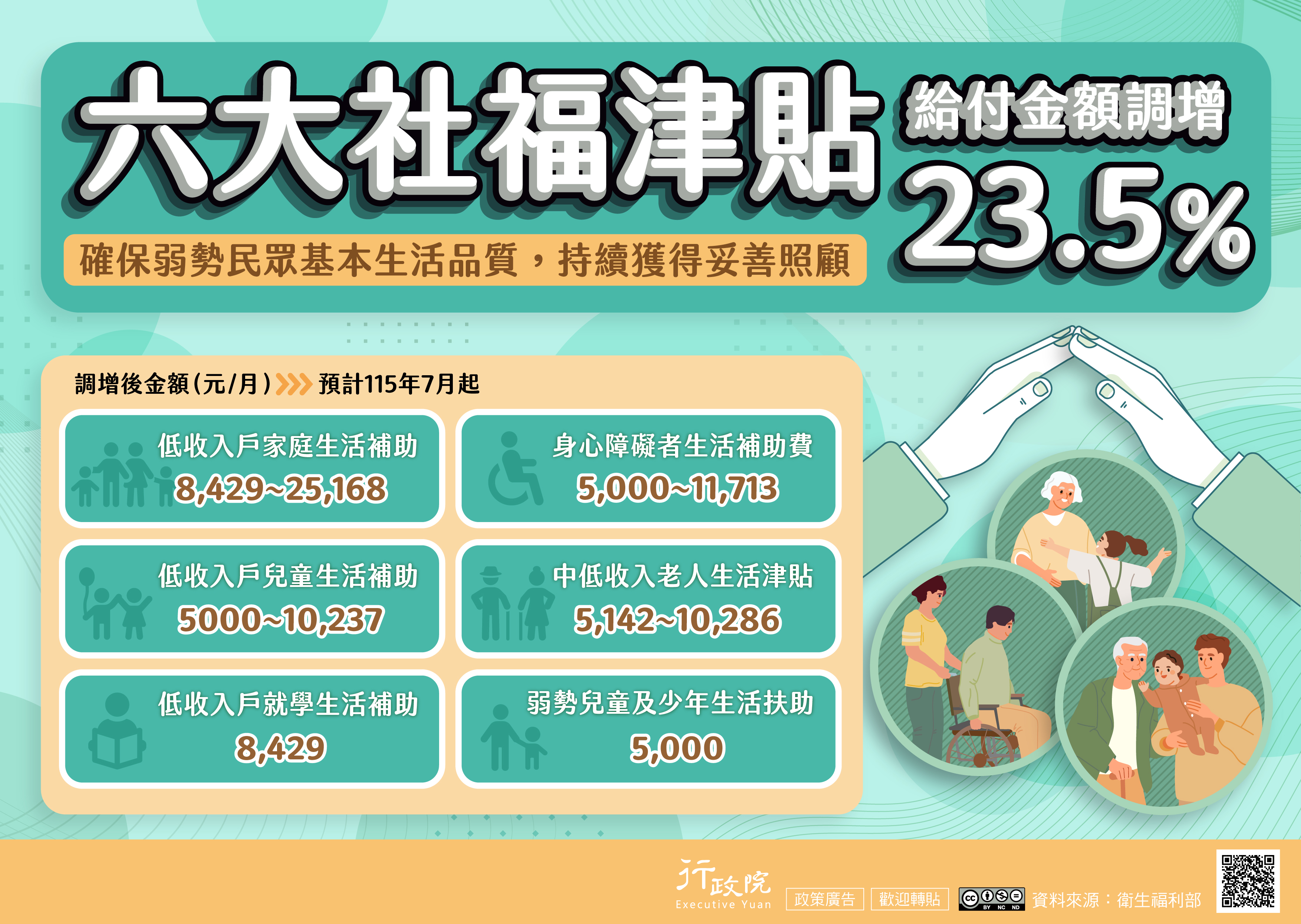六大社福津貼調整規劃